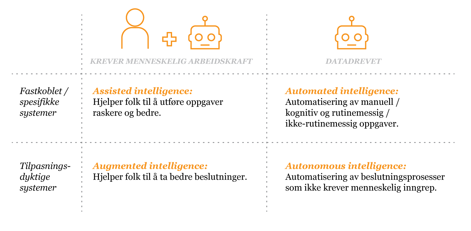 Kunstig Intelligens Ai Vil øke Bnp Med 14 Prosent Globalt